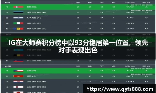 IG在大师赛积分榜中以93分稳居第一位置，领先对手表现出色
